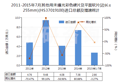 2011-2015年7月其他用未曝光彩色硬片及平面軟片(邊長≤255mm)(HS37019100)進口總額及增速統(tǒng)計